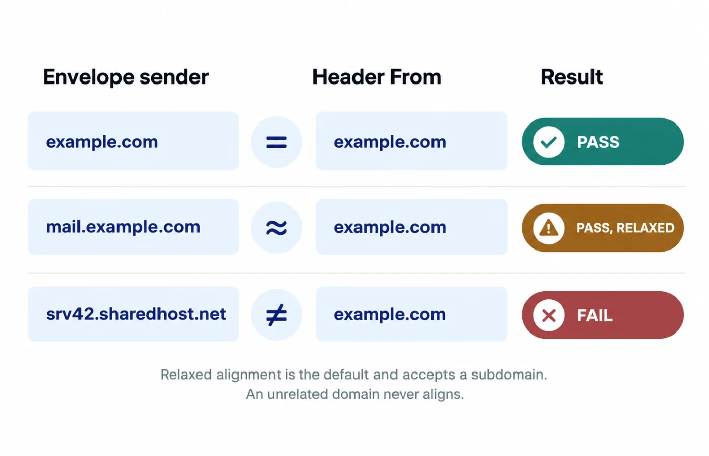 Three rows comparing envelope sender against header From: an exact match passes, a subdomain passes under relaxed alignment, an unrelated host fails