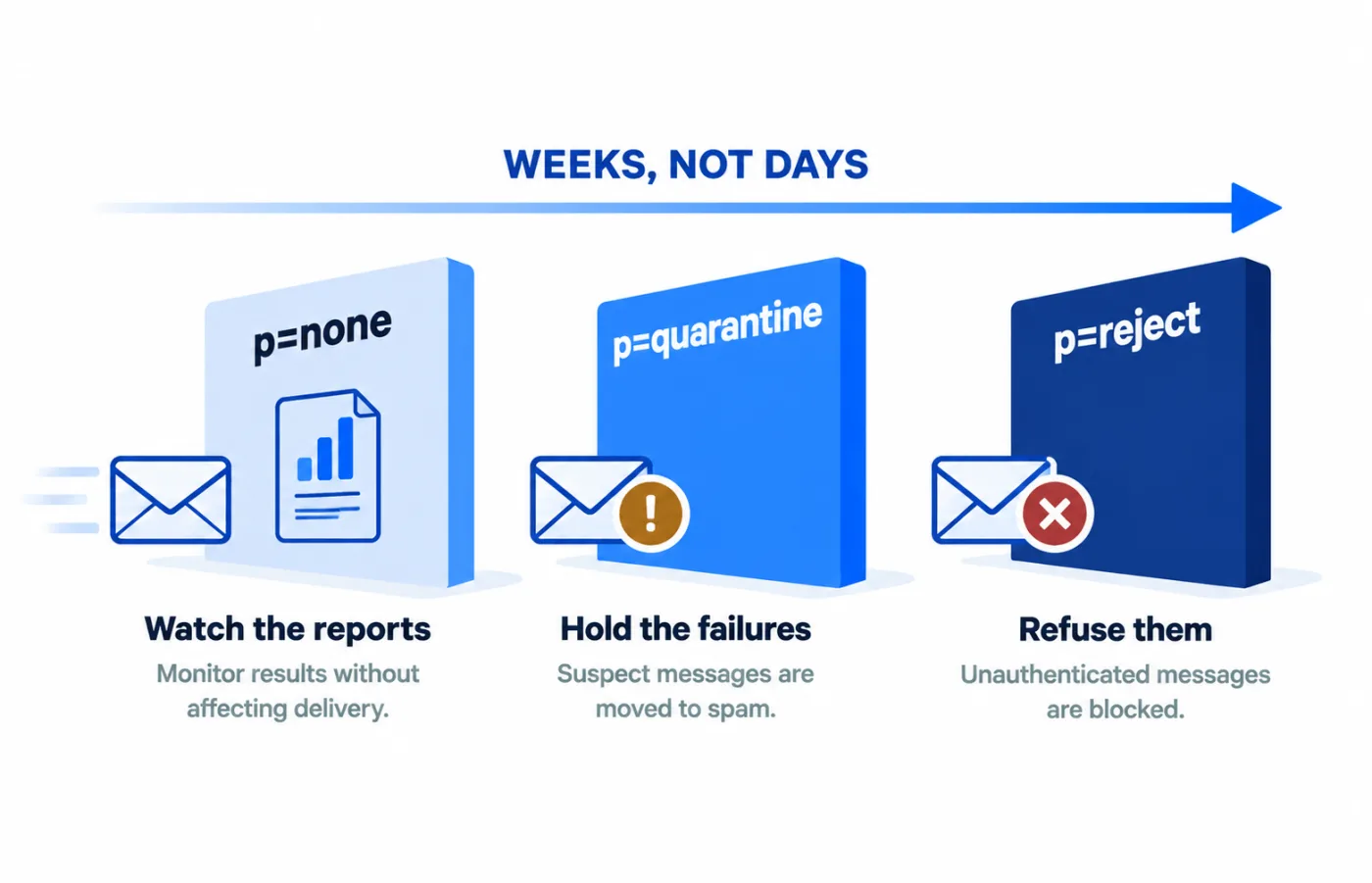 Three-stage progression from p=none through p=quarantine to p=reject