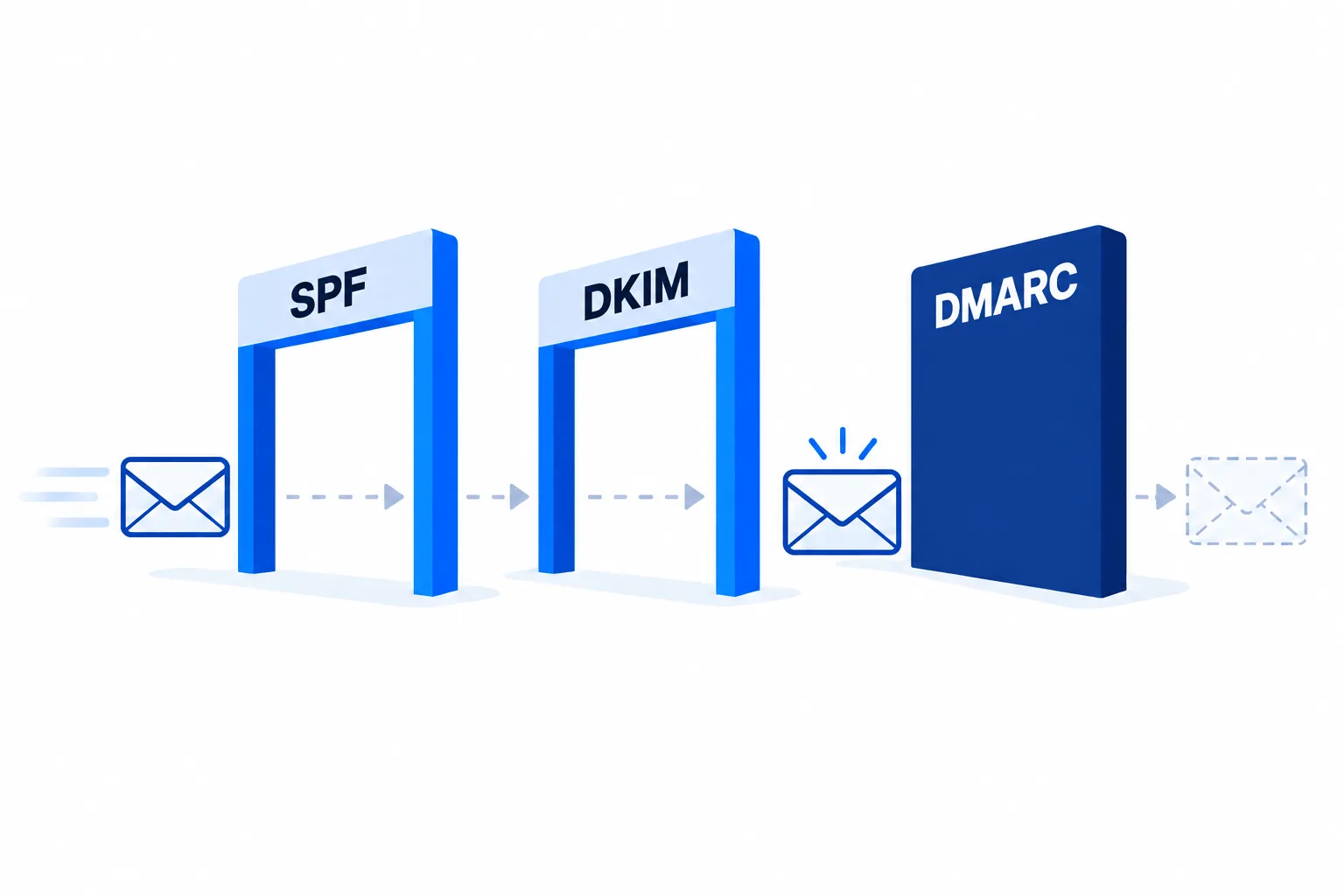 An envelope passing gates labelled SPF and DKIM, stopped by a closed gate labelled DMARC
