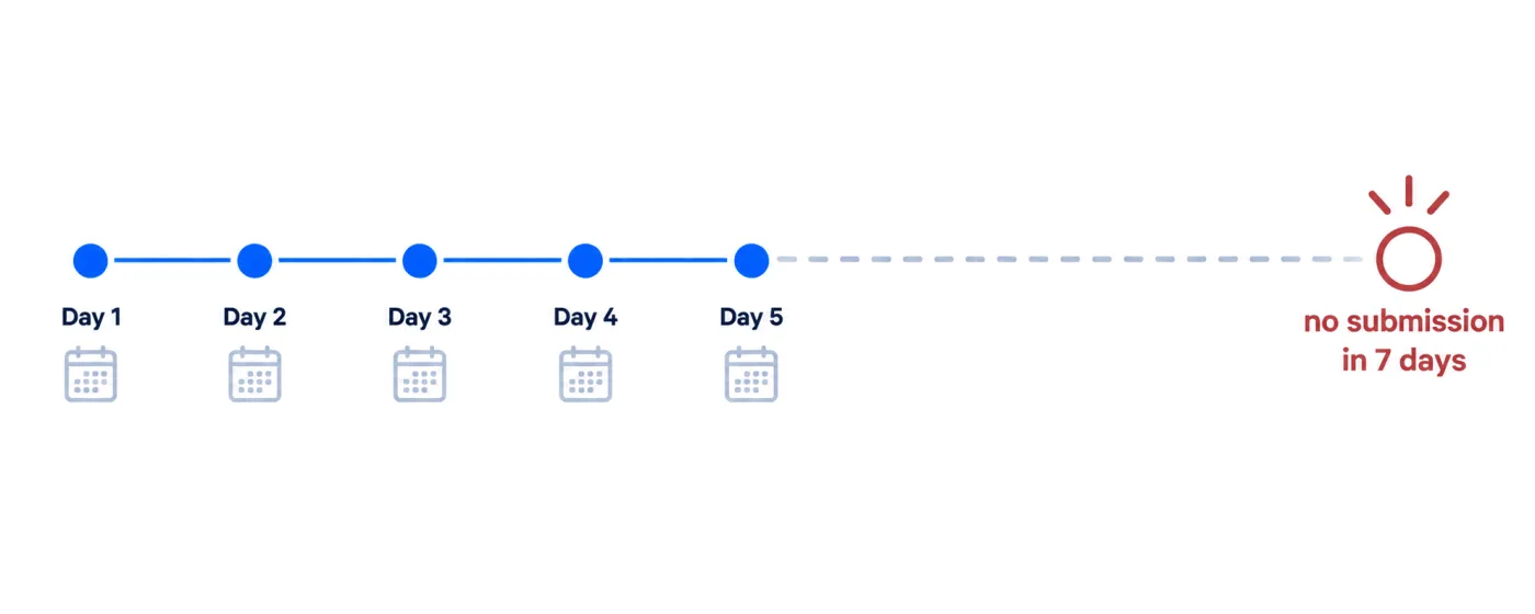A timeline of daily form submissions followed by a gap flagged as no submission in seven days