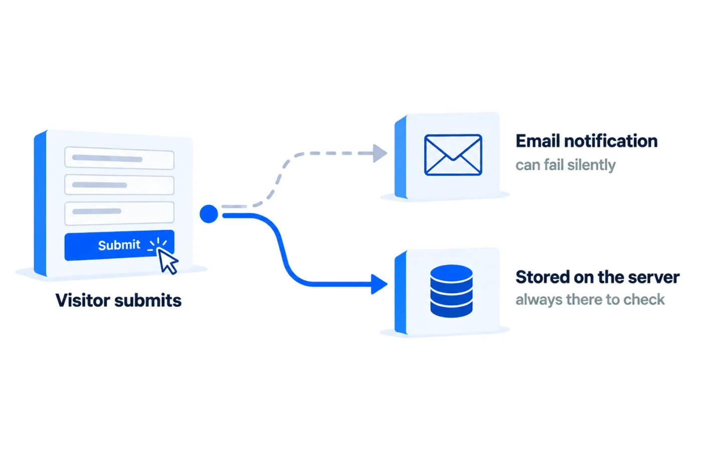 A submission branching to an email notification that can fail silently and to server storage that does not