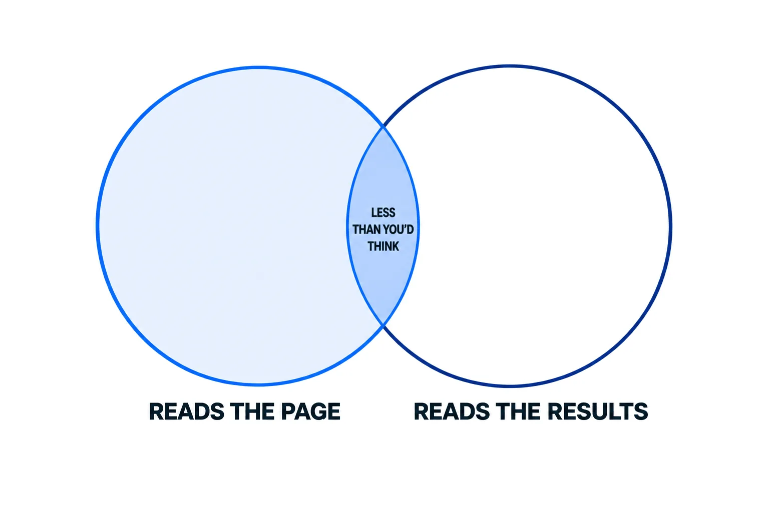 Two circles labelled reads the page and reads the results, overlapping only slightly to show how little the two tools have in common.