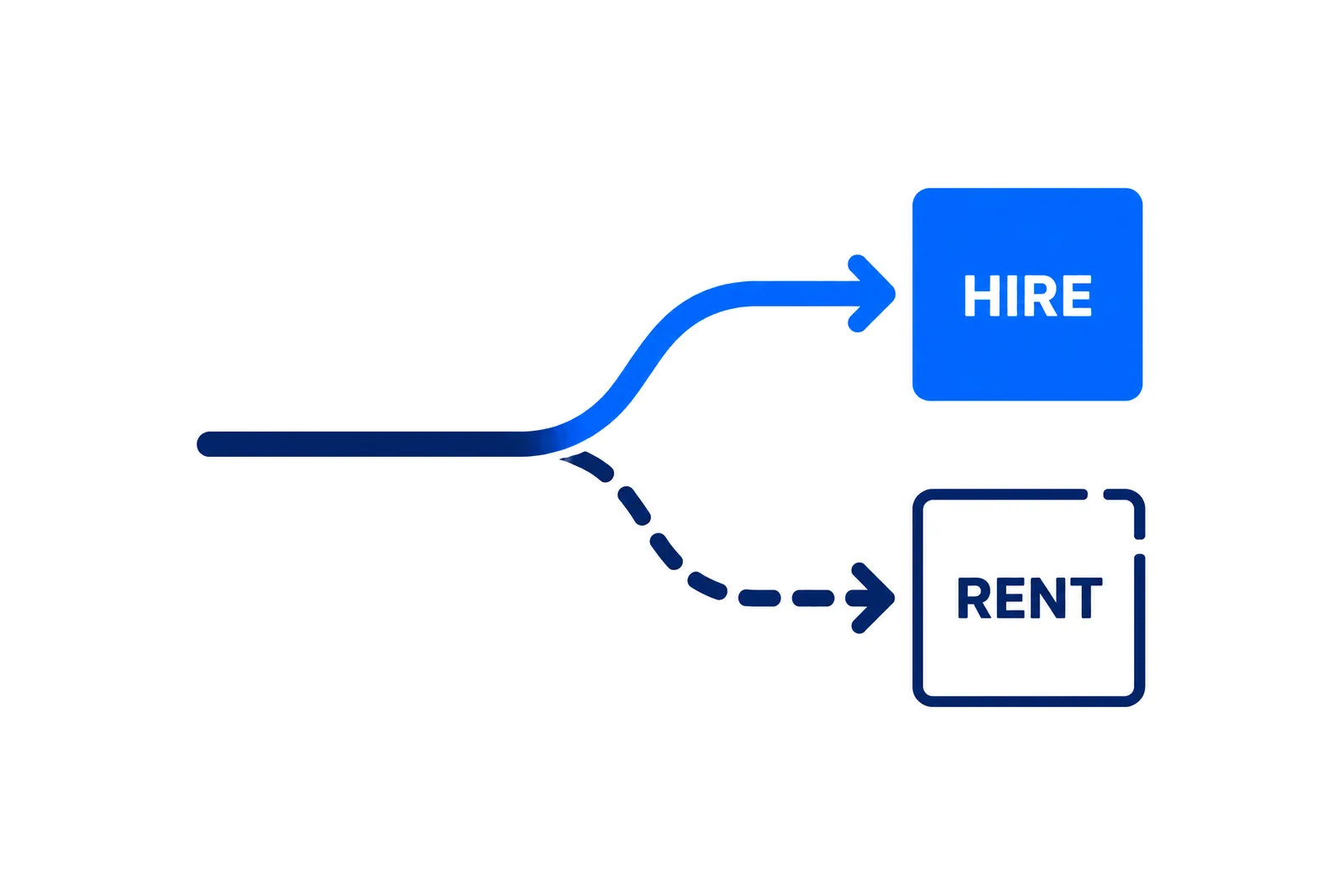 A path forking to a solid square labelled hire and a dashed square labelled rent