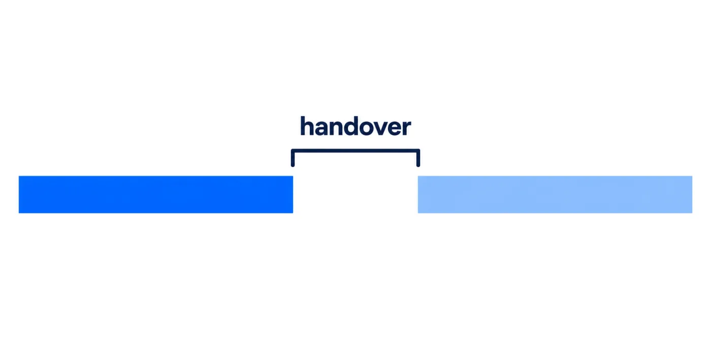 A solid bar of time interrupted by a gap labelled handover before resuming fainter