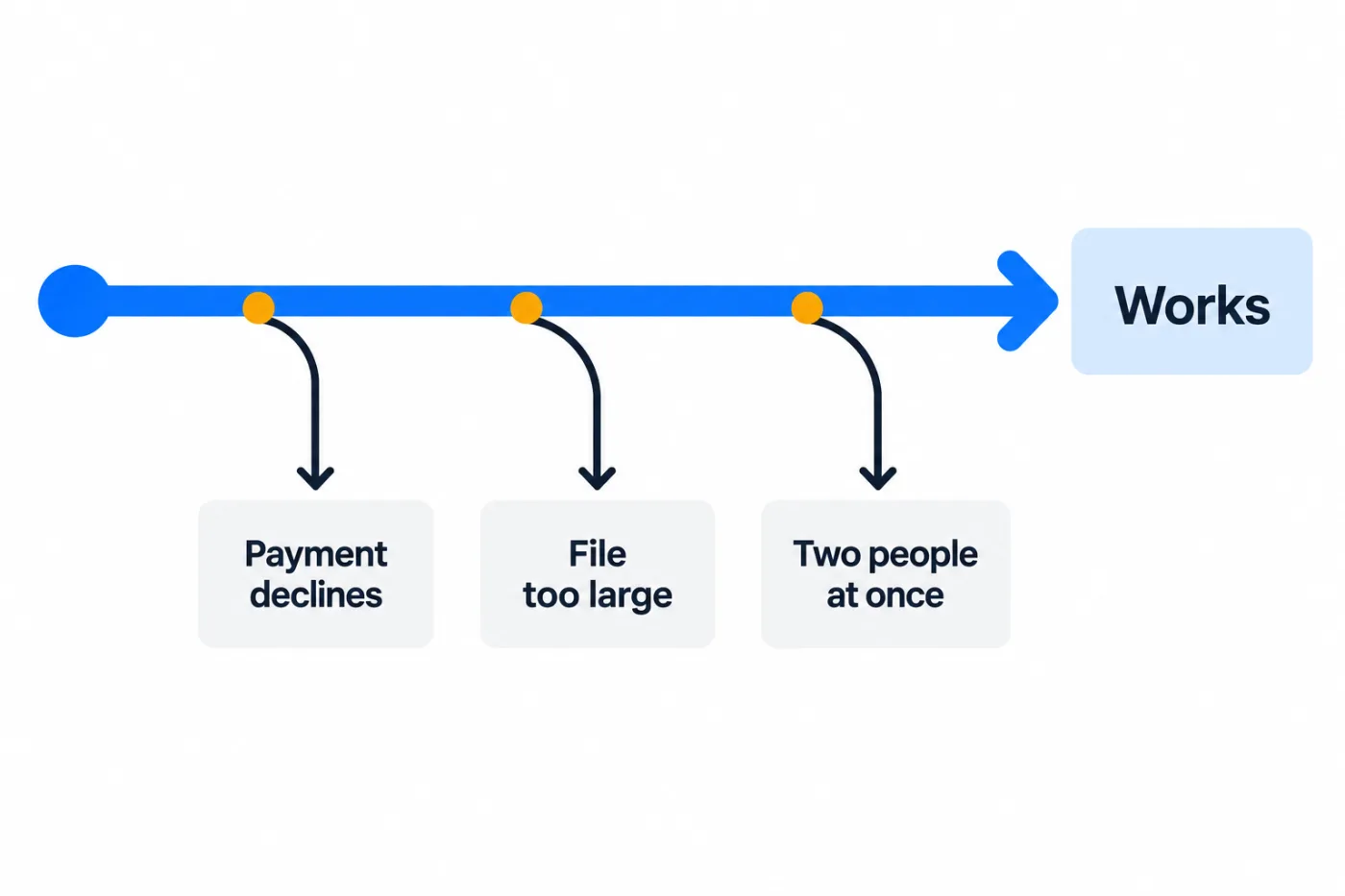 A straight path labelled Works with three branches to payment declines, file too large and two people at once
