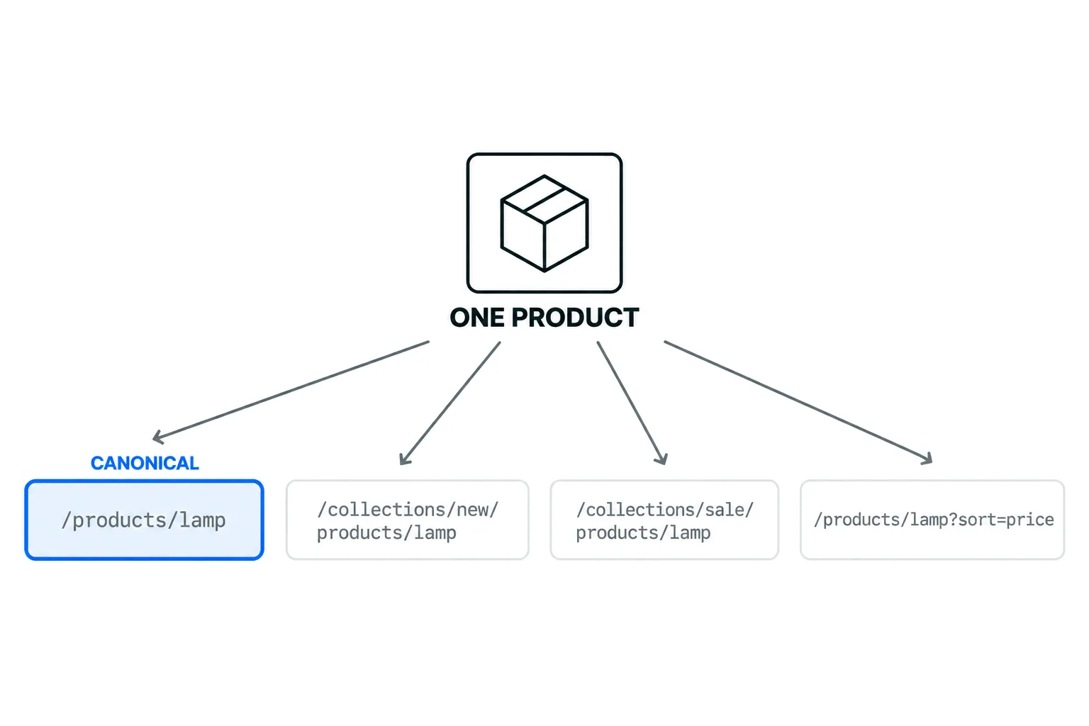 One product tile branching to four different store URLs for the same item, with only the canonical address highlighted.