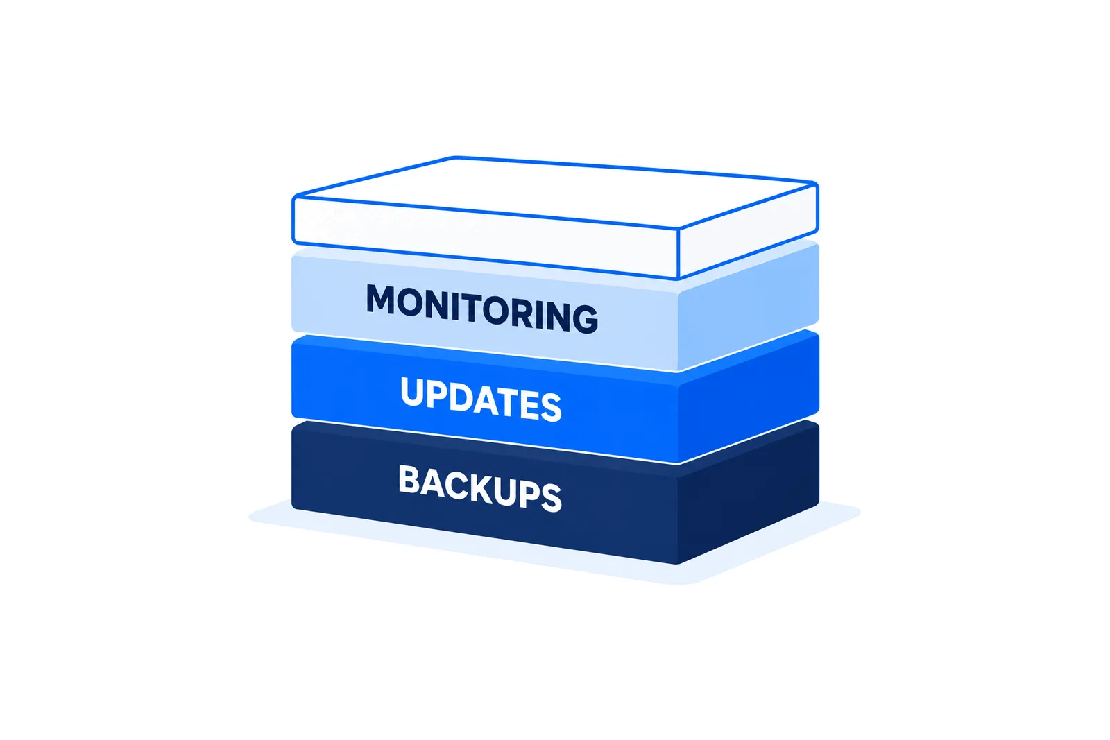 Three solid bands labelled backups, updates and monitoring, with a thin empty band above them