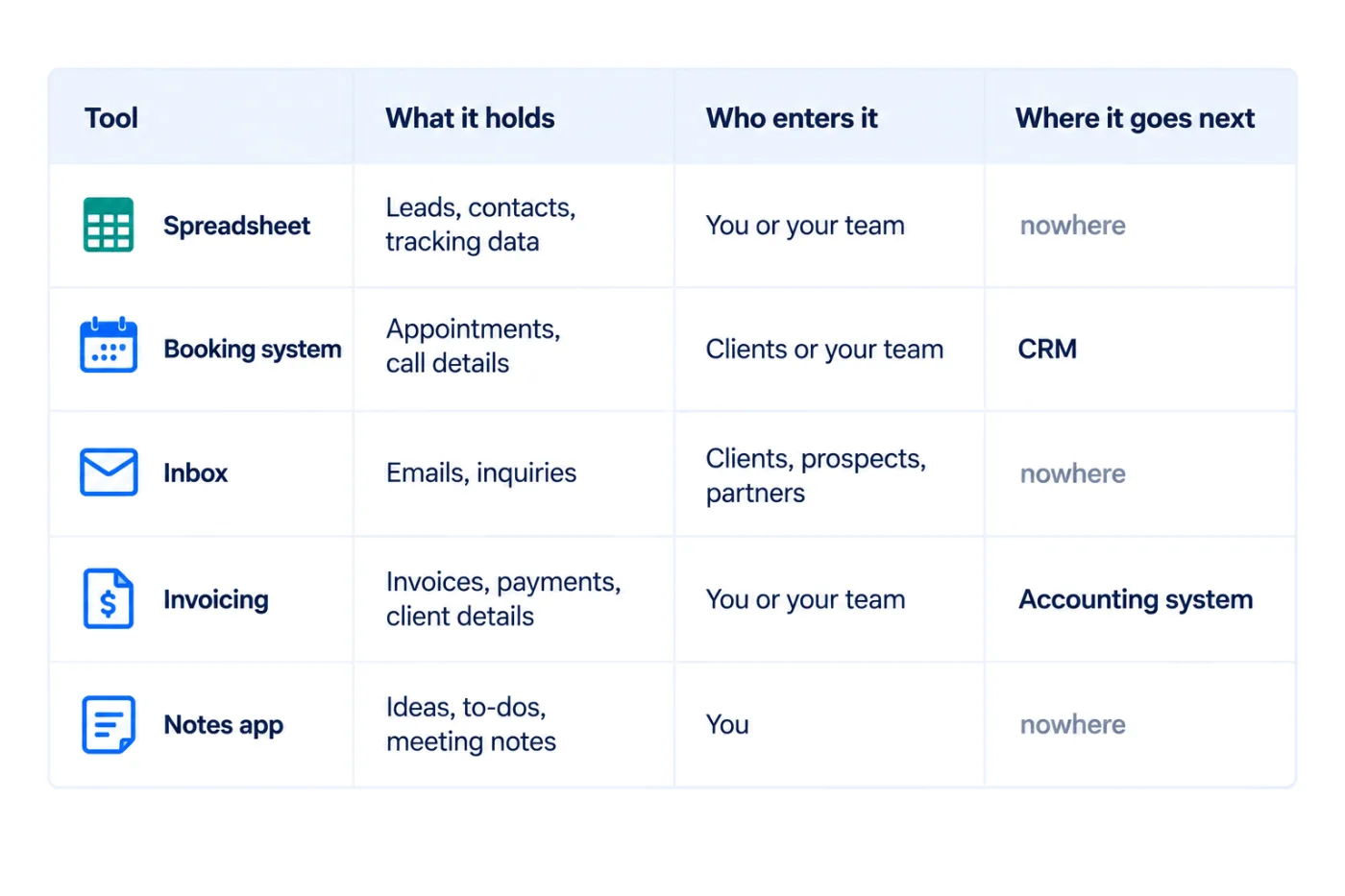 A four-column inventory of tools, what they hold, who enters the data and where it goes next
